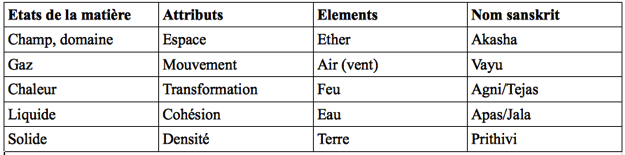 tableau-etats-matiere-ayurveda