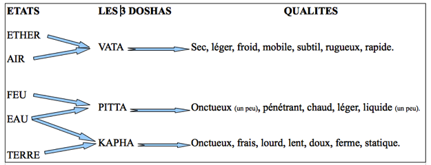 Etats-doshas-qualites